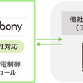 トヨタのEV充電アプリ、エネチェンジと連携…充電スタンドが6倍の6000基に拡大へ 画像