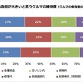 最も負担が大きいと思うクルマの維持費