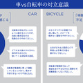 「車と自転車の交通ルールを巡る対立意識調査」