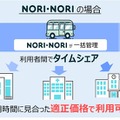 NORI・NORI サービス提供イメージ