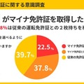 ナイルが実施した「マイナ免許証」についてのインターネット調査結果