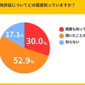 ナイルが実施した「マイナ免許証」についてのインターネット調査結果