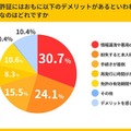 ナイルが実施した「マイナ免許証」についてのインターネット調査結果