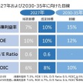 2030～35年に向けた視線