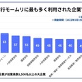 退職代行モームリに最も多く利用された企業ランキングTOP10