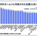 退職代行モームリに利用された企業ランキング位～40位