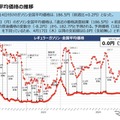 ガソリン全国平均価格の推移