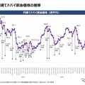 円建てドバイ原油価格の推移
