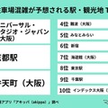 GWに駐車場混雑が予想される駅・観光地 TOP10