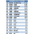 可住地面積1平方キロメートル当たりの駐車場数
