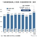 自動車整備業者の倒産・廃業、累計445件発生、過去最多に