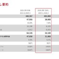 トヨタ自動車の2026年3月期見通し