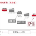 トヨタ自動車の2026年3月期見通し