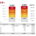 トヨタ株価が続落、2026年3月期の純利益予想が市場見通しを下回る 画像