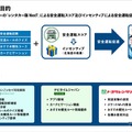 実証実験の目的と各社の役割