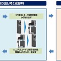 実証事業の概要
