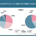 Z世代のはじめてのマイカー選び調査