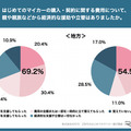 Z世代のはじめてのマイカー選び調査