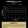 点灯直後だけでなく30分後も約85％の明るさを維持（S400T）