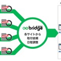 maintebridgeはタイヤECサイトとリアル店舗をつなぐ「タイヤ取付サービス」