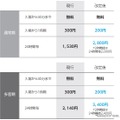 P1・P4駐車場における普通自動車の利用料金