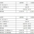 P1・P4駐車場における普通自動車の利用料金