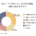 「いやなこと」をされた場合、相手に伝えますか？