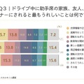 ドライブ中に助手席の家族、友人、パートナーにされると最もうれしいことは何ですか？