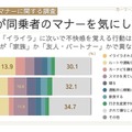 助手席マナー調査！ ドライバーの約2割が「イライラ」に不快…関係性で差が出る？ 画像