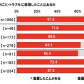 長距離ドライブ中に困りごと・トラブルに直面したことはあるか