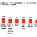 長距離ドライブ中に直面したことがある困りごと・トラブル