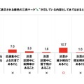 “渋滞●●km ●●分”の横に表示される緑色の三角マークが示している内容としてあてはまると思うもの