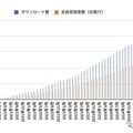 登録会員の推移