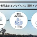 利用者限定シェアサイクルの運用イメージ