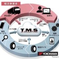 「T.M.S」の概念図