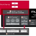 NTTドコモビジネスの次世代ICTプラットフォーム（AI-Centric ICTプラットフォームとMujinOS