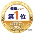 SBI損保、総合・保険料・補償内容の3部門で首位…「価格.com自動車保険満足度ランキング2026」 画像