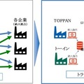 TOPPANとトーイン、包装資材の共同配送を2月開始…人手不足改善と環境負荷低減へ 画像
