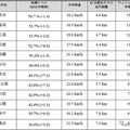 日本国内12都市別渋滞レベル