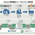 XtoCar 資源循環トレーサビリティ概念図