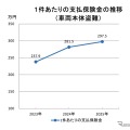 1件あたりの平均支払保険金