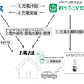 パナソニックと大阪ガスが電力需給安定化の実証実験、EV充電を遠隔制御…関西エリア50世帯募集開始 画像