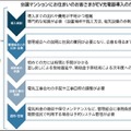 日産とユアスタンドが集合住宅へのEV充電器設置に関するパートナーシップを締結