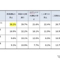 ご自身が電動キックボードを運転された時に、守れていなかったかもしれないと思う交通ルールは何ですか