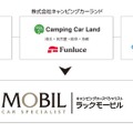 キャンピングカー事業の新合併「LACモービル」、6月1日発足へ 画像