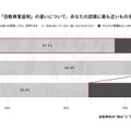 Q.「自動車税」と「自動車重量税」の違いについて、あなたの認識に最も近いものをお選びください。