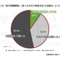 Q. 現在議論されている「走行距離課税」（走った分だけ税金を払う仕組み）についてご存じですか？