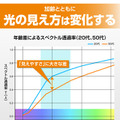 大人世代にマッチする、見やすい3000Kの暖色光｜LEDヘッドバルブ C5000