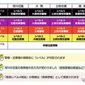 新たな防災気象情報