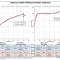パワーチェックグラフ：最高出力約10.7PS、最高トルク約12.6Nmのアップを実現